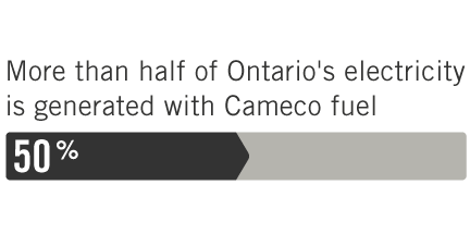 More than half of Ontario's electricity is generated with Cameco fuel