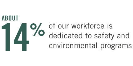 Safety Environment Infographic - About 14% of our workforce is dedicated to safety and environmental programs