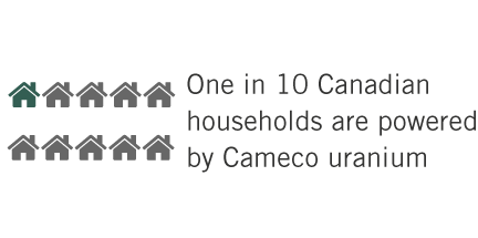 Safety Environment Infographic - One in 10 Canadian households are powered by Cameco uranium
