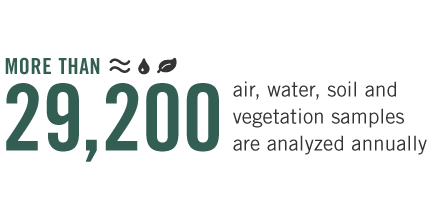 Safety Environment Infographic - More than 29,200 air water, soil, and vegetation samples are analyzed annually