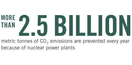 Safety Environment Infographic - More than 2.5 billion metric tonnes of carbon dioxide emissions are prevented every year because of nuclear power plants