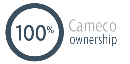 Blind River Refinery Infographic - 100% Cameco Ownership
