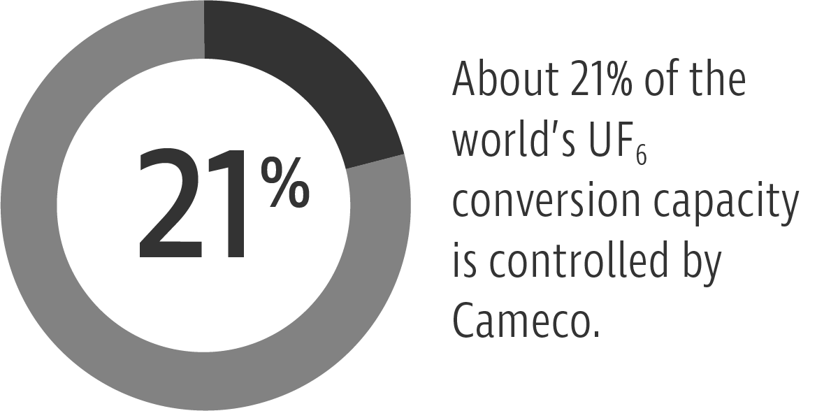 About 21% of the world's uranium hexafluoride conversion capacity is controlled by Cameco infographic